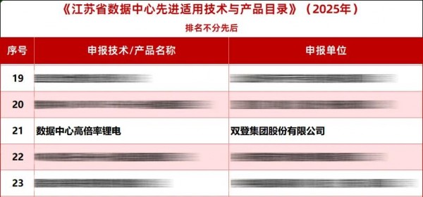 双登数据中心高倍率锂电产品入选《江苏省数据中心先进适用技术与产品目录》
