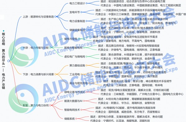 算力的尽头是电力--全产业链图谱