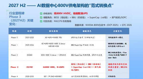 800V架构迭代加速，超级电容重塑智算中心储能体系