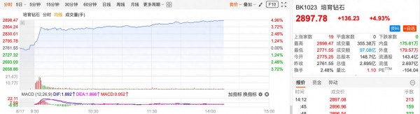 AI芯片散热需求引爆赛道 培育钻石板块强势走高，行业迎来产业化拐点