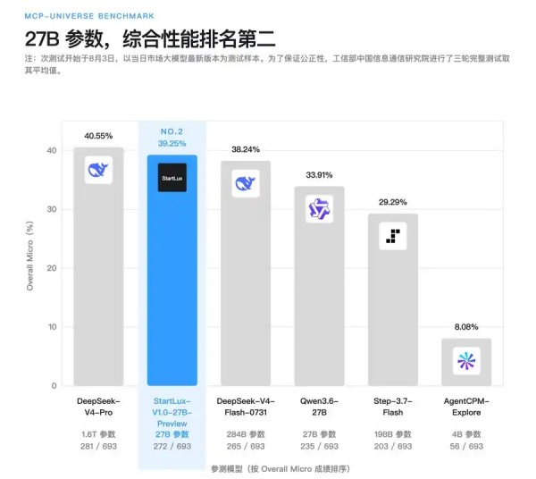 国内本地大模型实现重大突破！StartLux27B模型获评国家级权威测评第二
