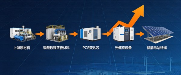 储能产业链集体调价 行业告别低价内卷