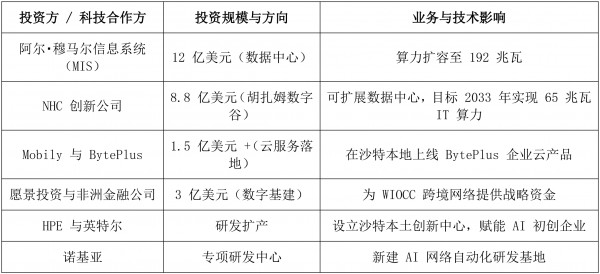 LEAP 2026峰会在利雅得开幕，全球AI与云基础设施投资超25亿美元