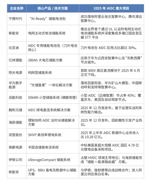 国内AIDC储能企业布局盘点