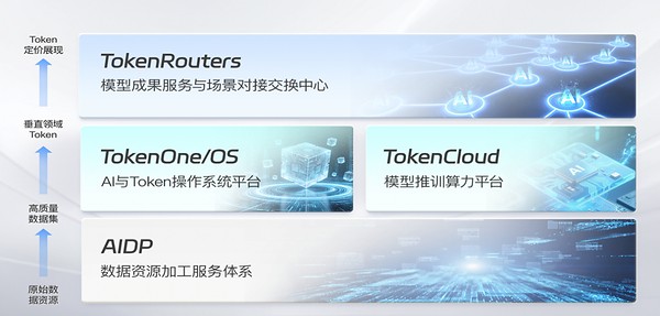 打通资本与数据链路！迅策科技携手金浦投资共建AIToken投资新范式
