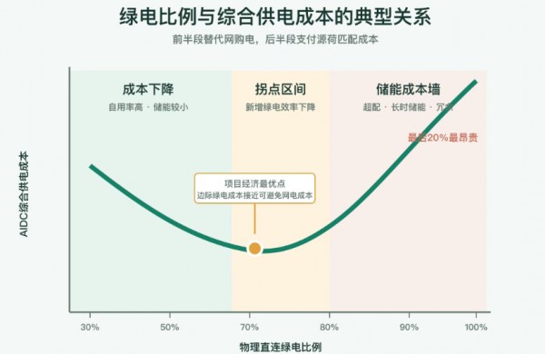 AIDC绿电占比，并非越高越划算