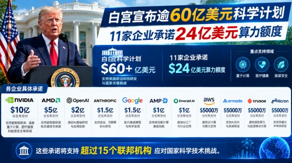 白宫宣布逾60亿美元科学计划，11家企业承诺24亿美元算力额度