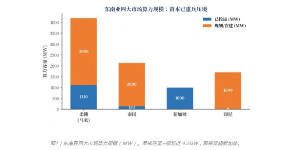 东南亚算力出海的电力博弈